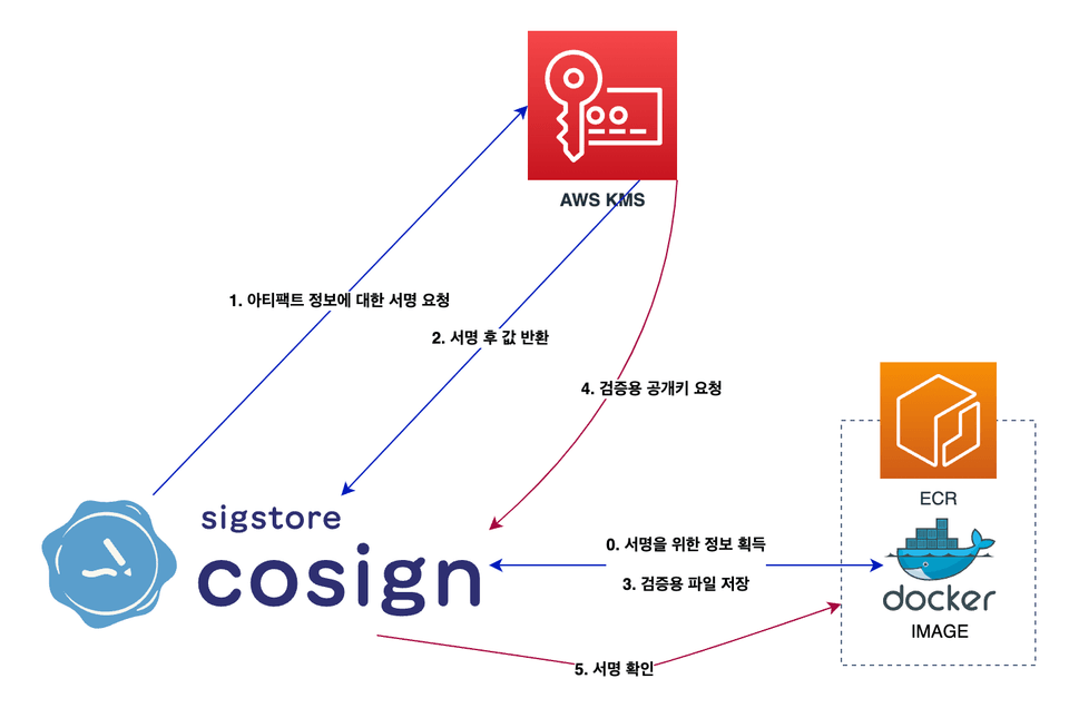 cosign을 통한 서명/검증 플로우